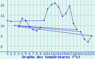 Courbe de tempratures pour Belfort-Dorans (90)