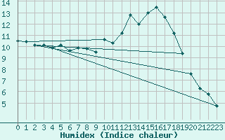 Courbe de l'humidex pour Chatillon-Sur-Seine (21)