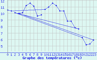 Courbe de tempratures pour Laons (28)