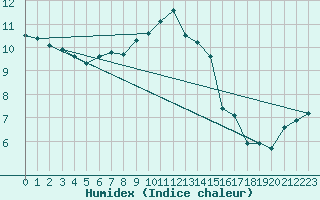 Courbe de l'humidex pour Twenthe (PB)