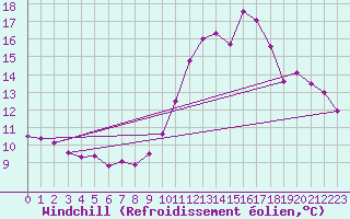 Courbe du refroidissement olien pour Mont-Saint-Vincent (71)