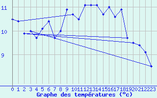 Courbe de tempratures pour Krakenes