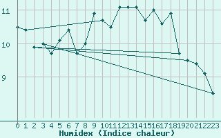 Courbe de l'humidex pour Krakenes