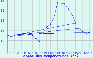 Courbe de tempratures pour Charleville-Mzires / Mohon (08)