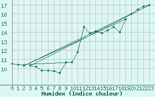 Courbe de l'humidex pour Sauteyrargues (34)