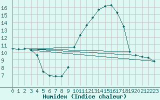 Courbe de l'humidex pour San Chierlo (It)