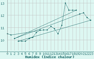 Courbe de l'humidex pour Kihnu