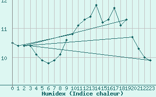 Courbe de l'humidex pour Dunkerque (59)