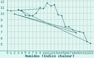 Courbe de l'humidex pour Calacuccia (2B)