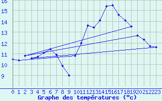 Courbe de tempratures pour Evreux (27)