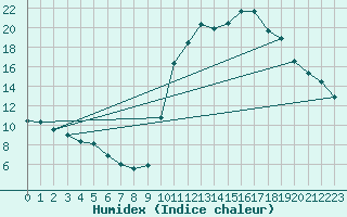 Courbe de l'humidex pour Verges (Esp)