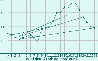 Courbe de l'humidex pour Troyes (10)