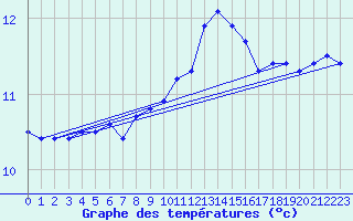 Courbe de tempratures pour Dunkerque (59)