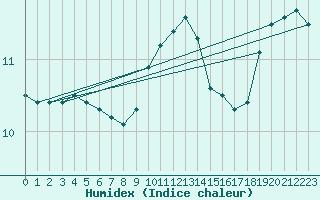 Courbe de l'humidex pour Cavalaire-sur-Mer (83)