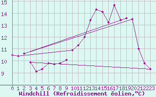 Courbe du refroidissement olien pour La Chapelle-Montreuil (86)