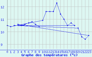 Courbe de tempratures pour Halten Fyr