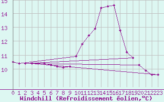 Courbe du refroidissement olien pour Narbonne-Ouest (11)