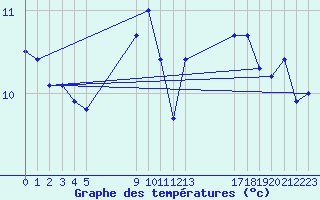 Courbe de tempratures pour le bateau EUCFR06