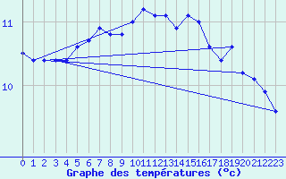 Courbe de tempratures pour Charleville-Mzires / Mohon (08)