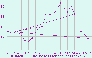 Courbe du refroidissement olien pour Nostang (56)