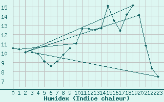 Courbe de l'humidex pour Rimbach-Prs-Masevaux (68)