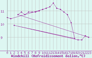 Courbe du refroidissement olien pour Ploudalmezeau (29)