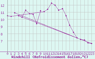 Courbe du refroidissement olien pour Aviemore
