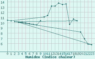 Courbe de l'humidex pour Bannay (18)