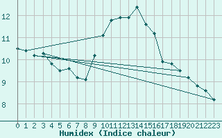 Courbe de l'humidex pour Metz (57)