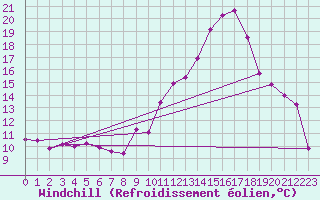 Courbe du refroidissement olien pour Saint-Blaise-du-Buis (38)
