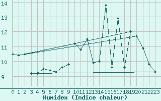 Courbe de l'humidex pour Deauville (14)