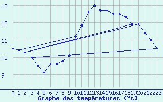 Courbe de tempratures pour Ile de Batz (29)