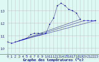 Courbe de tempratures pour Saint-Germain-le-Guillaume (53)