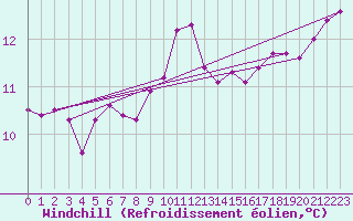 Courbe du refroidissement olien pour Bremervoerde
