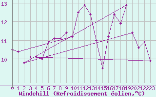 Courbe du refroidissement olien pour Lerwick