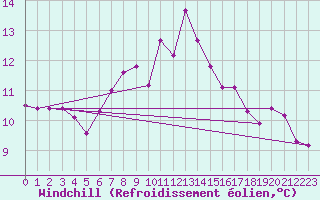 Courbe du refroidissement olien pour Mora