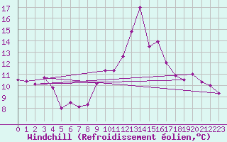 Courbe du refroidissement olien pour Porquerolles (83)