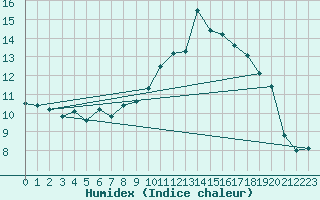 Courbe de l'humidex pour Humain (Be)