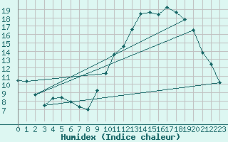 Courbe de l'humidex pour Tarbes (65)