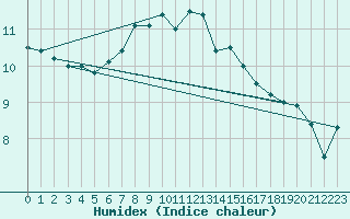 Courbe de l'humidex pour Oppdal-Bjorke