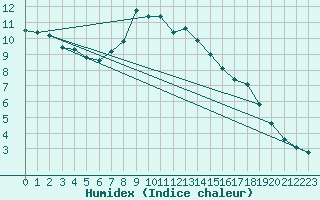 Courbe de l'humidex pour Alistro (2B)