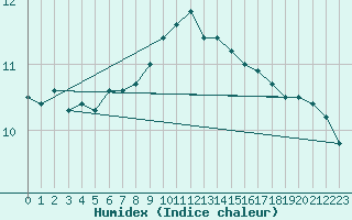 Courbe de l'humidex pour Dunkeswell Aerodrome