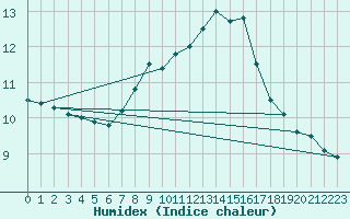 Courbe de l'humidex pour Sausseuzemare-en-Caux (76)