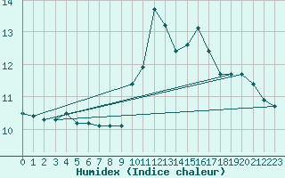 Courbe de l'humidex pour Cap Mele (It)