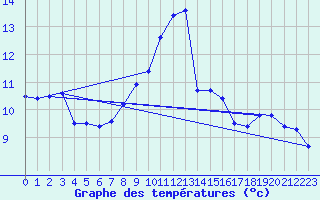 Courbe de tempratures pour Messstetten