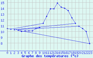 Courbe de tempratures pour Charlwood