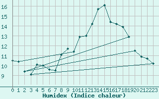 Courbe de l'humidex pour Colmar (68)