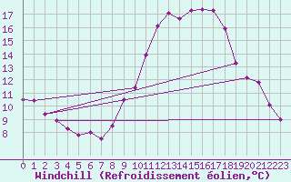 Courbe du refroidissement olien pour Assesse (Be)