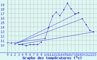 Courbe de tempratures pour Cessieu le Haut (38)