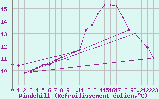 Courbe du refroidissement olien pour Wittering